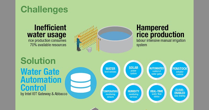Ensuring Malaysia’s food security with IoT-BDA